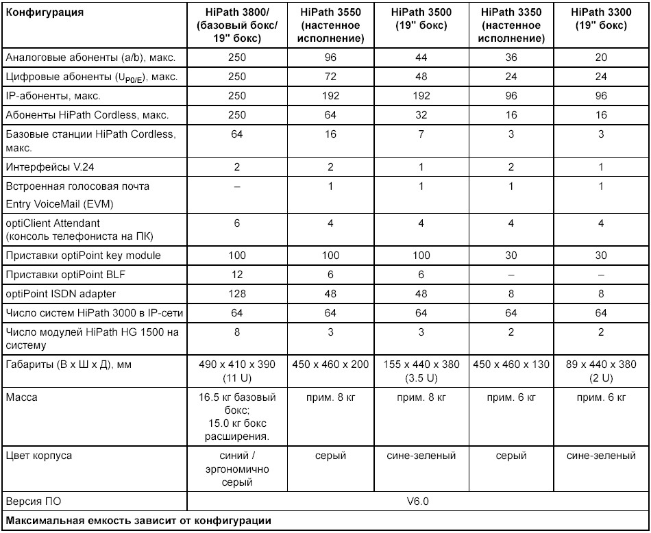 Описание и данные HiPath 3000, 3800, 3550, 3500, 3350