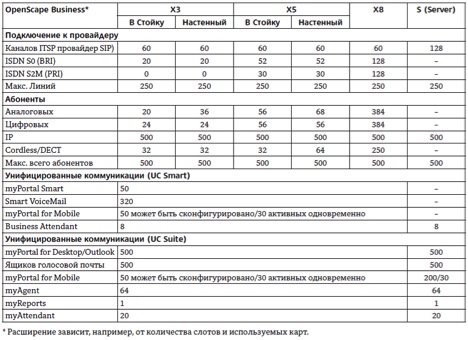 Ограничения возможности расширения OpenScape Business Ограничения возможности расширения OpenScape Business